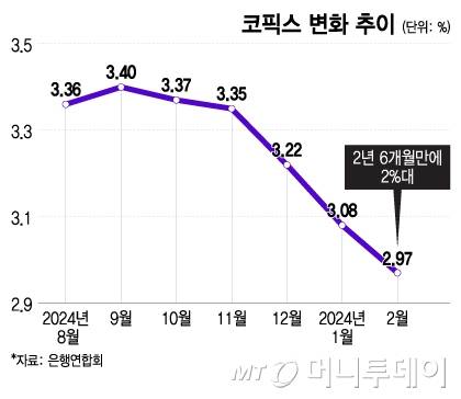 코픽스 변화 추이/그래픽=이지혜