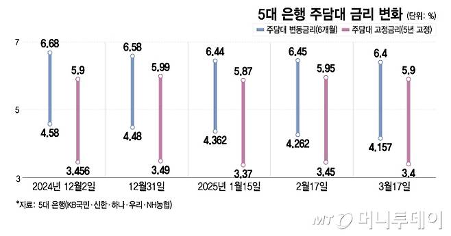 5대 은행 주담대 금리 변화/그래픽=이지혜