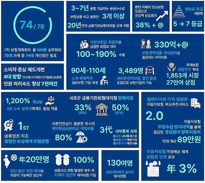 금융당국이 18일 발표한 ‘보험산업 개혁 종합방안’에는 74개 개혁 과제가 담겼다. [금융위원회 제공]
