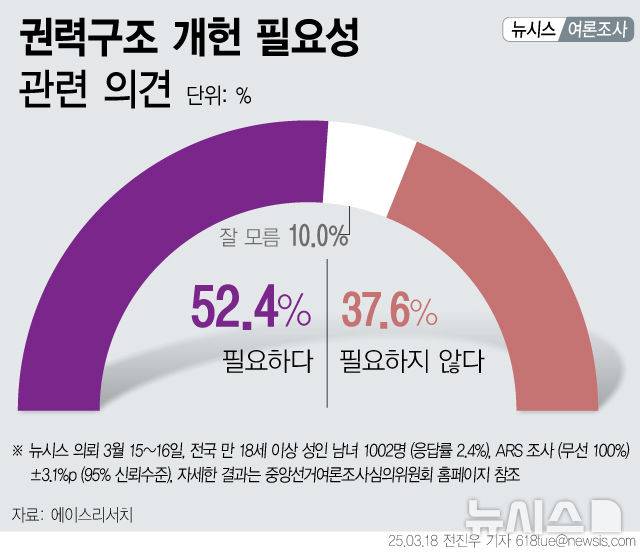 [서울=뉴시스] 에이스리서치가 뉴시스 의뢰로 권력구조 개헌 필요성에 대한 여론조사를 실시한 결과 국민의 과반인 52.4%가 "필요하다"고 응답했다. (그래픽=전진우 기자)  618tue@newsis.com