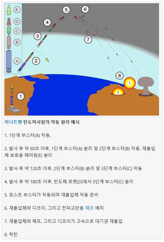 탄도미사일 발사 과정. 사진 제공=나무위키