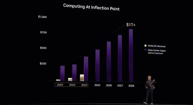 엔비디아는 추론 계산량의 폭발적인 증가로 데이터 센터 시장이 2028년 1조 달러(약 1458조 7000억 원) 규모로 성장할 것이라고 봤다 / 출처=엔비디아
