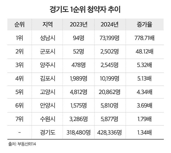 경기도 1순위 청약자 추이 [출처=부동산R114]