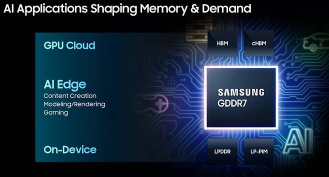GTC 2025에서 발표된 'NVIDIA & Samsung's  AI Memory'의 발표자료 /자료=GTC 2025