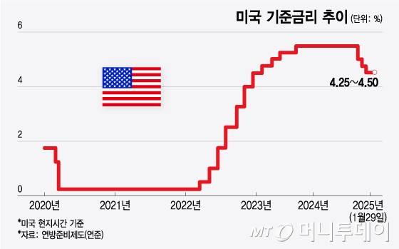 미국 기준금리 추이/그래픽=최헌정