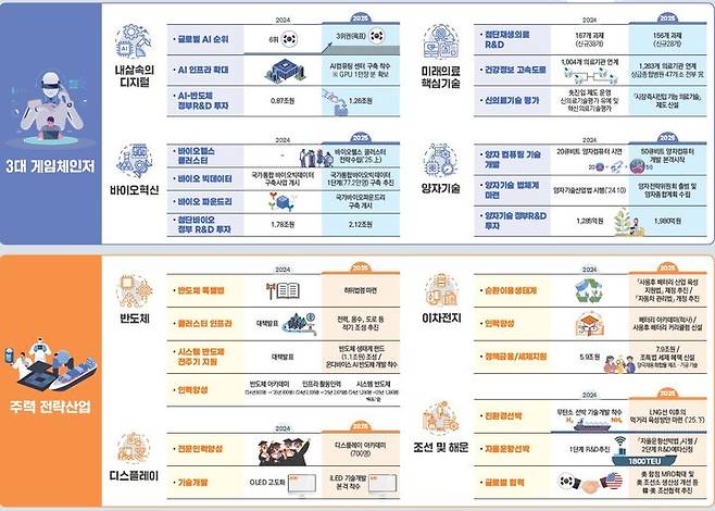 [세종=뉴시스]신성장 4.0 15대 프로젝트 2025년 추진계획. (사진=기획재정부 제공) *재판매 및 DB 금지
