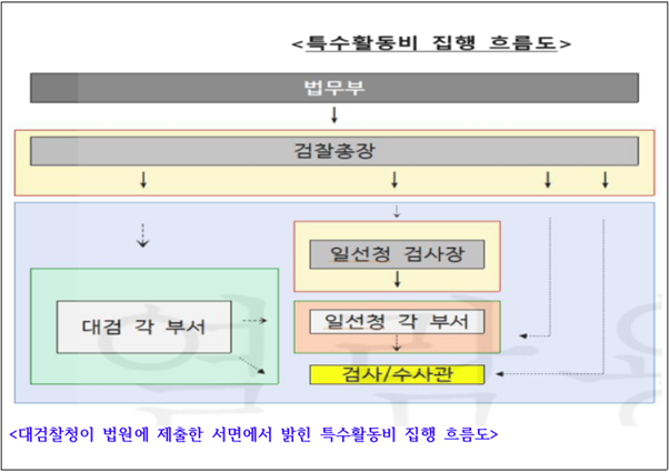 ▲ 대검찰청이 법원에 제출한 서면에서 밝힌 특수활동비 집행 흐름도