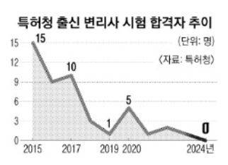 특허청 출신 변리사 시험 합격자 추이