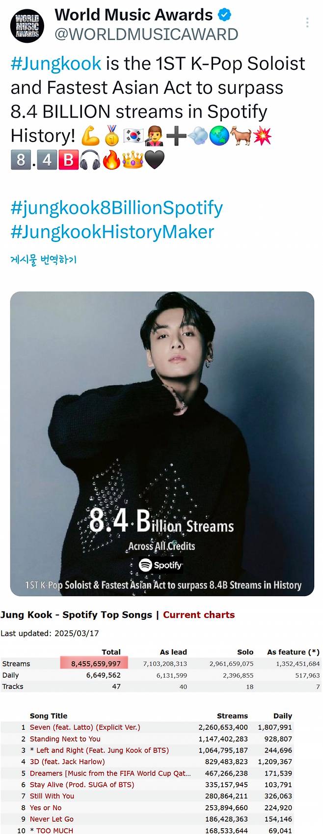 방탄소년단 정국 스포티파이 개인 계정, 亞최단+K팝 솔로 최초 누적 84억 스트리밍 돌파..'히스토리 메이커'