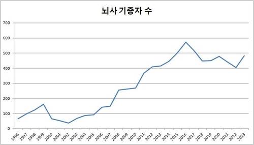 뇌사자 장기기증 추이 국립장기조직혈액관리원의 '장기 등 기증 및 이식 통계연보'