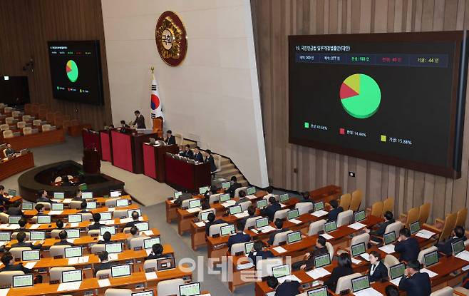 20일 서울 여의도 국회에서 열린 제423회 국회(임시회) 제2차 본회의에서 국민연금법 일부개정법률안(대안)이 재석 277인, 찬성 193인, 반대 40인, 기권 44인으로 가결되고 있다. (사진=노진환 기자)