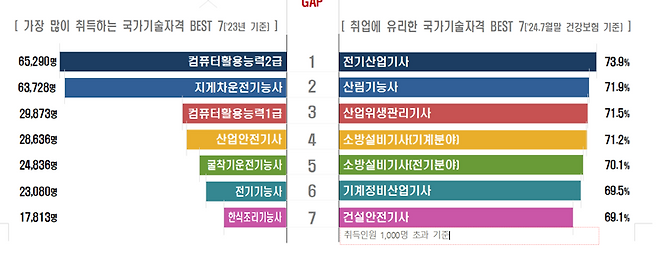 컴활, 지게차 자격증 백날 따봐야..취업 잘되는 자격