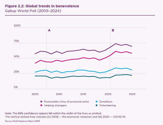 낯선 이에 대한 친절, 자원봉사 참여도, 기부 등 자비심 정도는 2020년 세계보건기구 코로나19 펜데믹 선언 기간을 기점으로 전체적으로 높아졌다. 보고서 갈무리