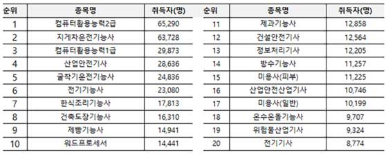 가장 많이 취득하는 국가기술자격(2023년 기준). 고용노동부