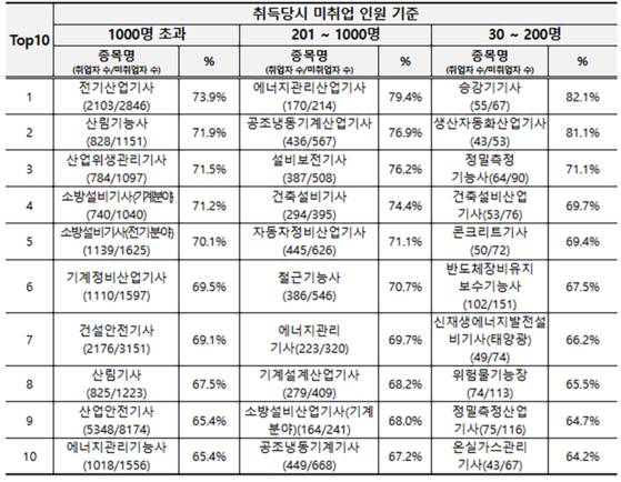 2024년 취업률이 높은 국가기술자격(‘24.7월말, 건강보험 조회 기준).고용노동부