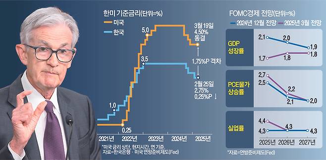 09한미기준금리