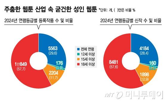 주춤한 웹툰 산업 속 굳건한 성인 웹툰/그래픽=김지영