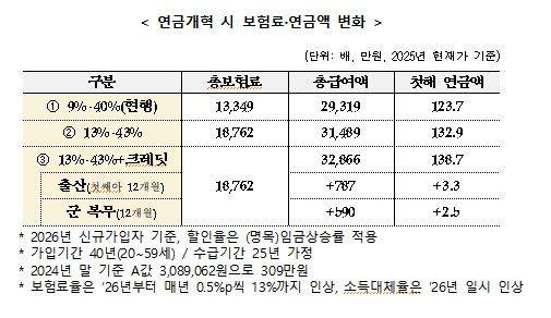 [서울=뉴시스] 연금개혁에 따른 보험료·연금액 변화 (자료=보건복지부 제공) 2025. 3. 20  *재판매 및 DB 금지