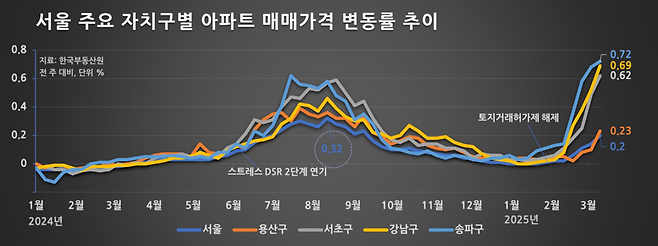 서울 주요 자치구별 아파트 매매가격 변동률 추이 ⓒ시사저널
