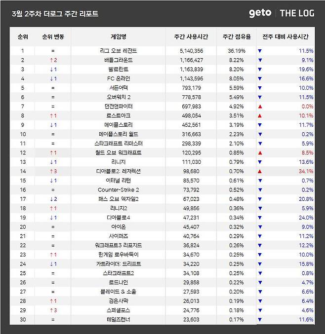 3월 2주 PC방 순위(자료 출처-더로그)