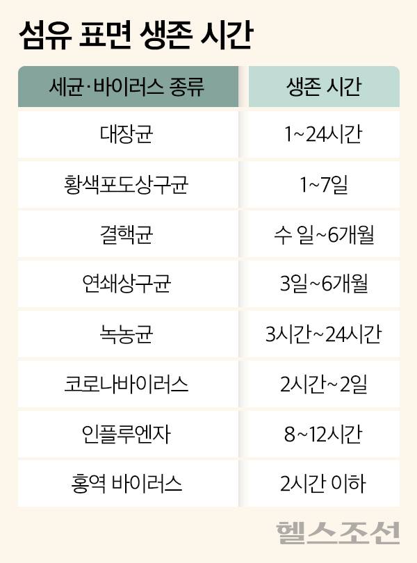 섬유 표면 생존 시간