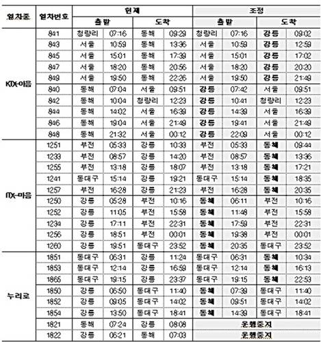 ▲ 4월 22일 운행조정 대상 열차. 코레일 제공