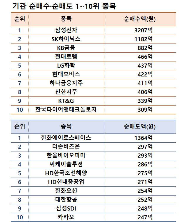 주 | 3월 17~21일,                         자료 | 한국거래소