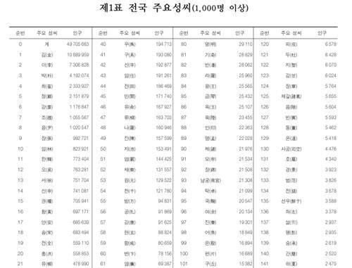 전국 주요 성씨 [출처=통계청2015년 인구주택총조사보고서]
