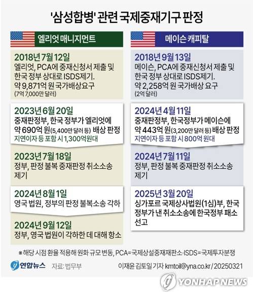 [그래픽] '삼성합병' 관련 국제중재기구 판정 (서울=연합뉴스) 이재윤 김토일 기자 kmtoil@yna.co.kr
    페이스북 tuney.kr/LeYN1 X(트위터) @yonhap_graphics