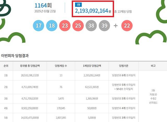 제1164회 로또복권 당첨번호 조회 결과 1등 당첨은 13명이다. 1등 당첨금은 21억9309만원이다. 1등 당첨 구매 방식은 자동 10명, 수동 2명, 반자동 1명이다. /동행복권 캡처
