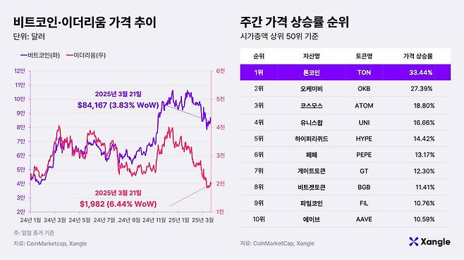 가상자산 가격 추이. /쟁글 제공