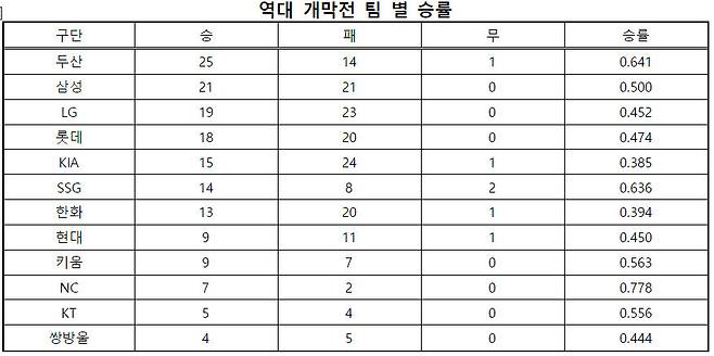 KBO 제공.