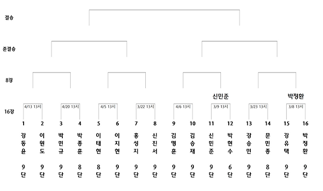 하나은행배 대진표. 신진서 9단은 이지현-이태현 승자와 8강전을 펼친다.