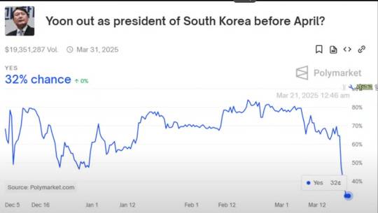 미국의 예측시장 플랫폼인 ‘폴리마켓(Polymarket)’에 올라온 ‘윤석열 대통령 퇴진 예상(Yes)’을 묻는 답변 응답 흐름도.한때 84%까지 치솟았던 ‘퇴진 예상(Yes)’ 비율이 3월 20일 현재 32%까지 급락했다.폴리마켓 화면 캡처