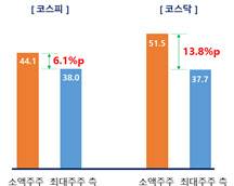상장시장 유형별 소액주주 및 최대주주 측 지분율 차이. (사진=대한상공회의소)