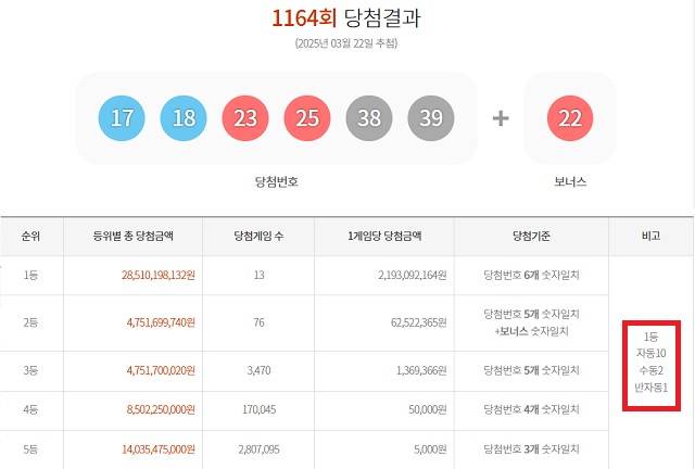 1164회 1등 13명 22일 동행복권 추첨 결과에 따르면 1164회 로또당첨번호 조회 1등 당첨 13명 중 10명은 자동으로 구매했다. 나머지 2명과 1명은 각각 수동과 반자동으로 샀다. /동행복권 캡처