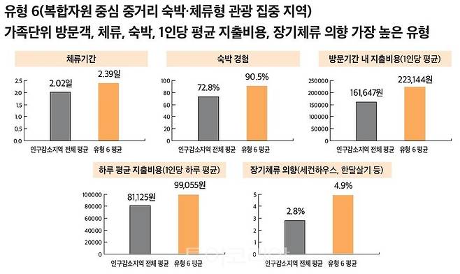 복합자원중심중거리 숙박체류형 관광집중지역 통계/이미지=제천시