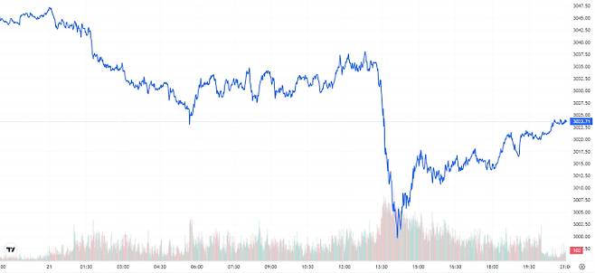 TV 국제 금시세(금값) 0.69% 하락 (3023.71달러)