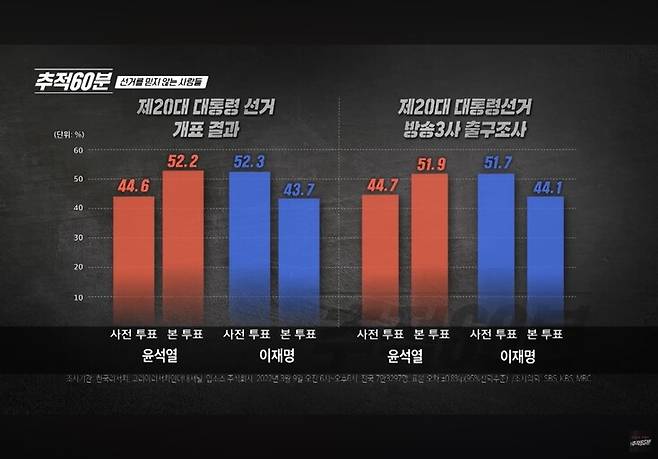 지난 20대 대선에서 사전투표와 본투표의 양당 후보 격차(왼쪽)와 그에 대한 출구조사 결과. 거의 일치한다. ‘추적60분’ 갈무리