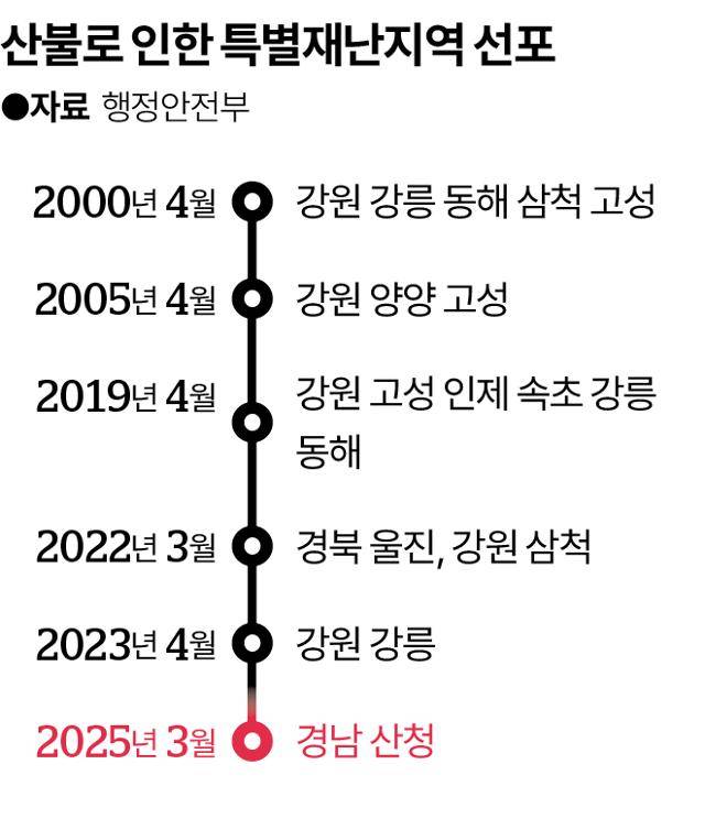 산불로 인한 특별재난지역 선포. 그래픽=송정근 기자