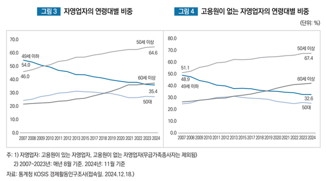 ▲ ‘고령자의 자영업 이동과 저임금 노동’ 보고서 중
