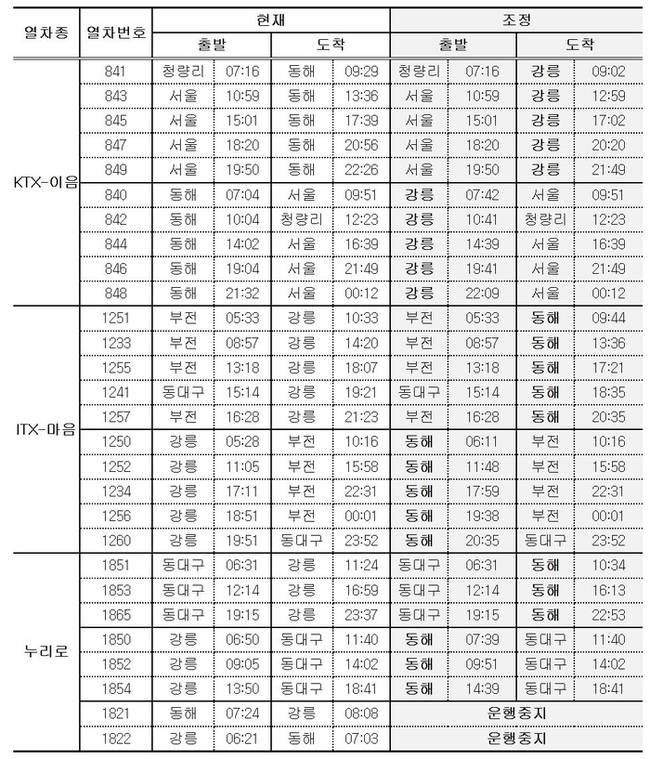 ▲ 오는 4월 22일 운행조정 대상 열차.한국철도공사 제공