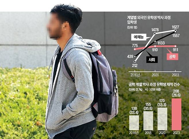 공학 계열 외국인 유학생의 한국행이 급격히 둔화하고 있다. 지난 21일 서울 ﻿연세대 캠퍼스에서 한 외국인 유학생이 발걸음을 옮기고 있다.  최혁 기자