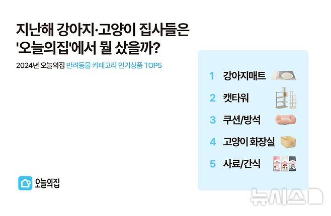 [서울=뉴시스] 2024년 오늘의집 반려동물 인기상품 TOP5. (사진= 오늘의집 제공)