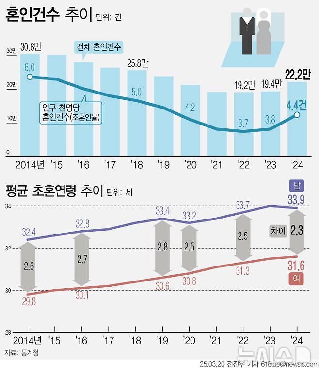 [서울=뉴시스] 20일 통계청에 따르면 지난해 혼인 건수는 22만2000건으로 전년보다 2만9000건(14.8%) 증가했다. 증가율은 통계가 집계된 1970년 이후 역대 최고다. (그래픽=전진우 기자) 618tue@newsis.com
