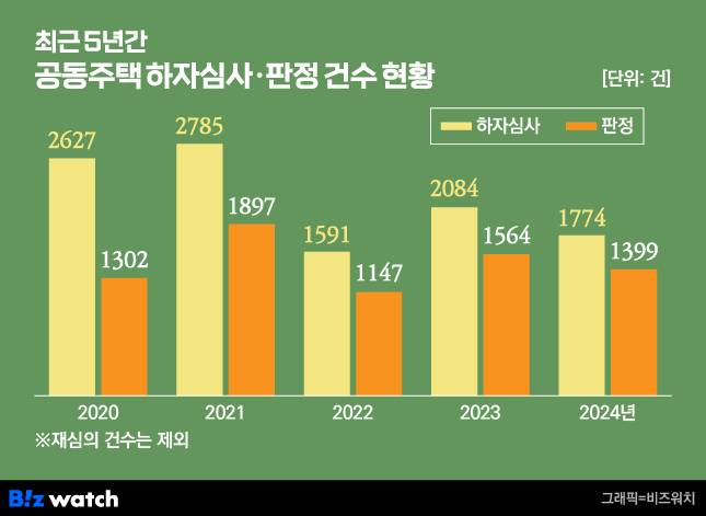 /그래픽=비즈워치