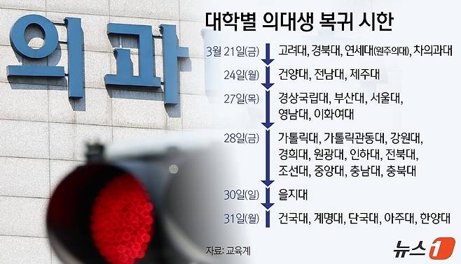 고려대·연세대 의대가 복학 신청을 마감한 결과 재적생 절반가량이 등록한 것으로 나타났다. 대학가에 따르면 경북대와 고려대, 연세대 신촌·원주캠퍼스, 차의과학대 등 5개 대학이 21일 등록·복학 신청을 마감했다. 24일에는 건양대가, 27일은 동국대·서울대·이화여대·부산대가 등록을 마감한다. 가톨릭대·강원대·경희대·인하대·전남대·조선대·충남대는 28일이 복귀 데드라인이다. 을지대는 30일, 건국대·단국대·아주대·충북대·한양대는 31일을 의대생 복귀 시한으로 정했다. ⓒ News1 김지영 디자이너