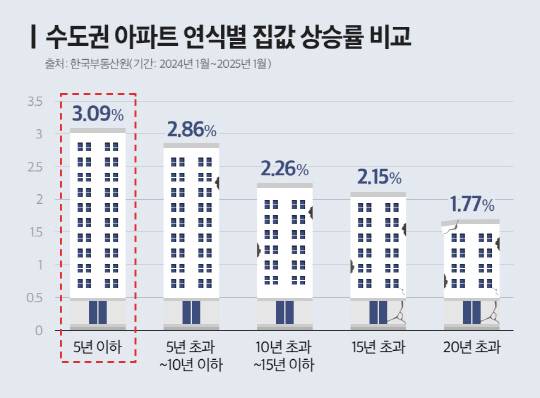 수도권 아파트 연식별 집값 상승률 비교. [더피알 제공]