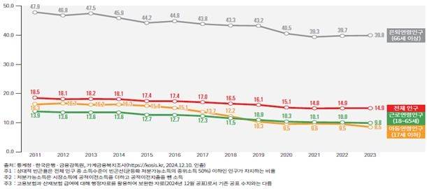 연령집단별 처분가능소득 기준 상대적 빈곤율, 2011~2023(%).[통계청 제공]