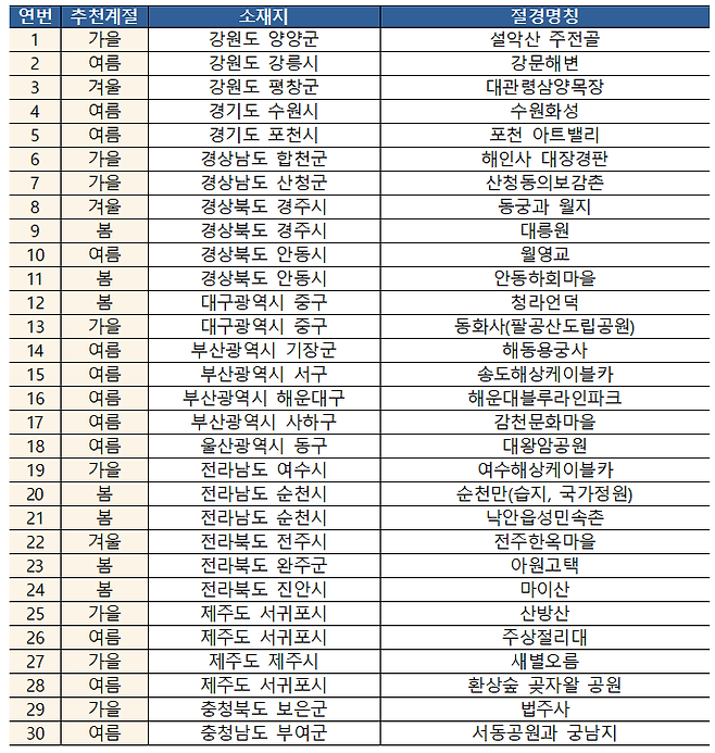 한국 절경 30곳 리스트.